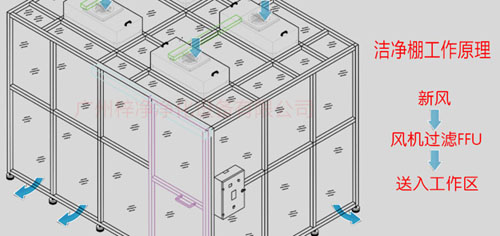 百級(jí)潔凈棚工作原理