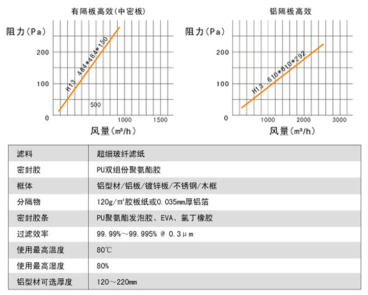 有隔板高效過濾器風(fēng)量與阻力關(guān)系圖,阻力越大風(fēng)量越小