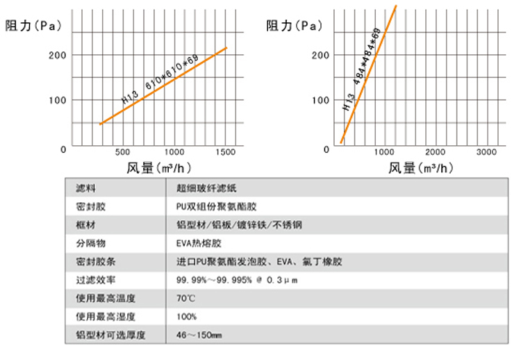 無隔板高效過濾器風(fēng)量與阻力關(guān)系圖