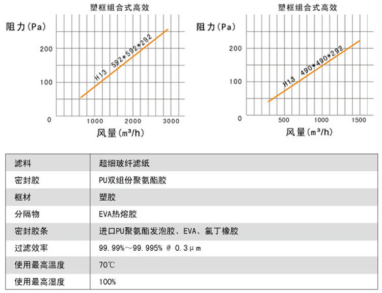 高效過濾器阻力與風量關(guān)系及運行條件介紹