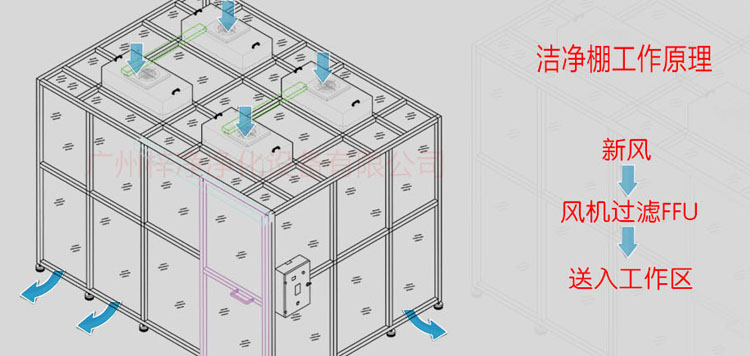 FFU潔凈棚工作原理