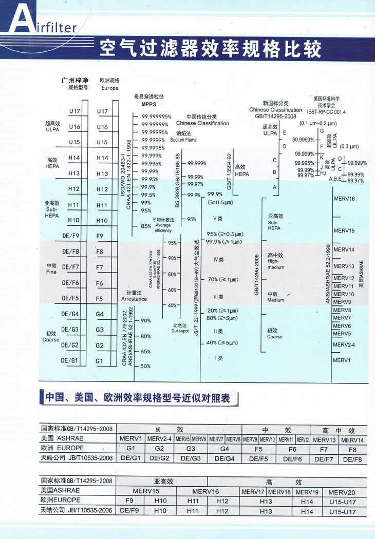 空氣過濾器效率規(guī)格比較