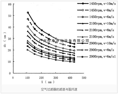 空氣過(guò)濾器的濾速與面風(fēng)速圖解