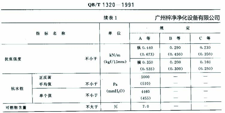 高效過濾器濾紙搞張強度、抗水性、可燃物含量規(guī)定