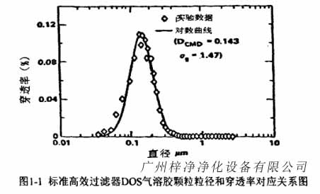 標(biāo)準(zhǔn)高效過(guò)濾器DOS氣溶膠顆粒粒徑和穿透率對(duì)應(yīng)關(guān)系圖