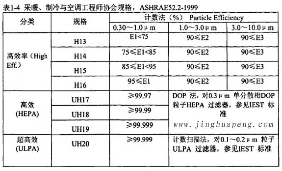 表1-4采暖、制冷秘空調(diào)工程師協(xié)會(huì)規(guī)格，ASHRAE52.2-1999