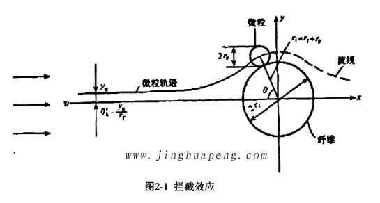 高效過濾器的過濾機(jī)理攔截效應(yīng)原理圖