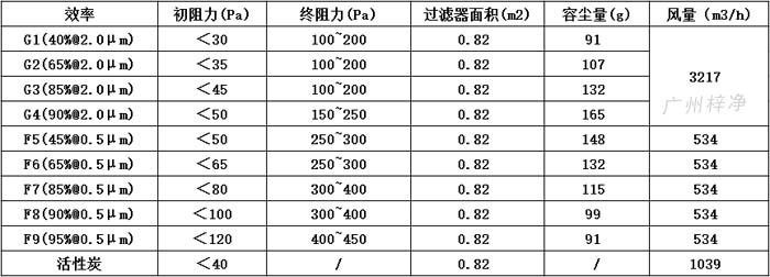 可拆式初效過濾器595*595*46尺寸風(fēng)量、容塵量、過濾面積。