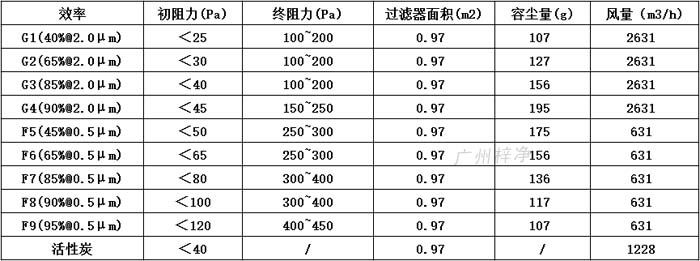 普通雙面保護(hù)網(wǎng)初效過濾器595*595*46尺寸風(fēng)量、容塵量、過濾面積。