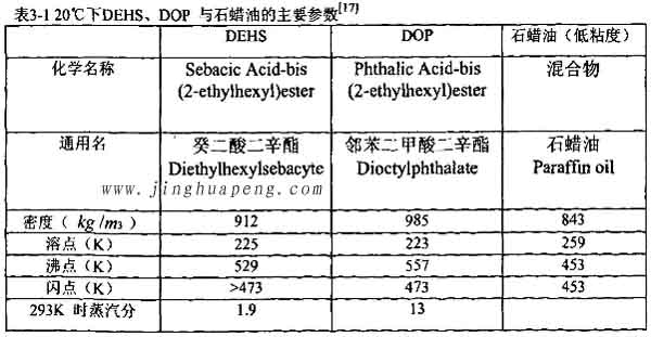 表3-1 20度下DEHS、DOP與石蠟油的主要參數(shù)