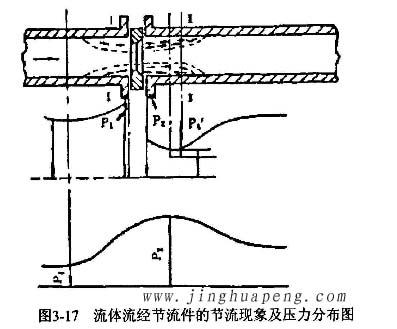 高效過濾器流量風(fēng)量檢測(cè)中流體流經(jīng)節(jié)流件的節(jié)流現(xiàn)象及壓力分布圖