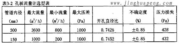 高效過濾器流量風(fēng)量檢測(cè)中孔板流量計(jì)選型表