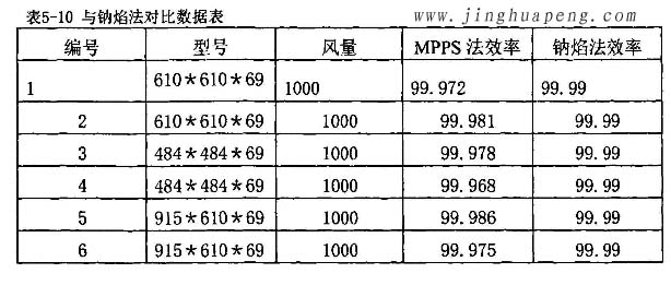 高效過濾器MPPS效率檢測(cè)實(shí)驗(yàn)與鈉焰法對(duì)比實(shí)驗(yàn)