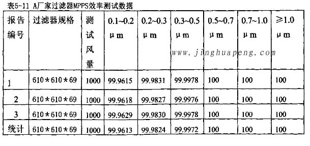 過濾器廠家高效過濾器MPPS效率測(cè)試數(shù)據(jù)