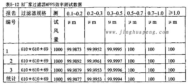 梓凈過濾器廠家高效過濾器MPPS效率測(cè)試數(shù)據(jù)