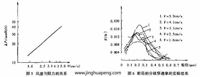 對過濾器分級效率的測定采用LAS-X型激光粒子計數(shù)器，測試結(jié)果整理