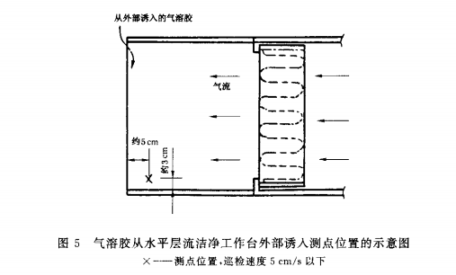 氣溶膠通過(guò)水平層流潔凈工作臺(tái)外部誘入測(cè)點(diǎn)位置示意圖