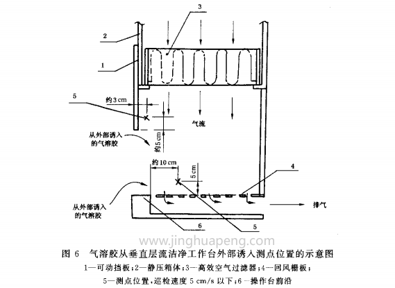 氣溶膠通過水平層流潔凈工作臺外部誘入測點位置示意圖6